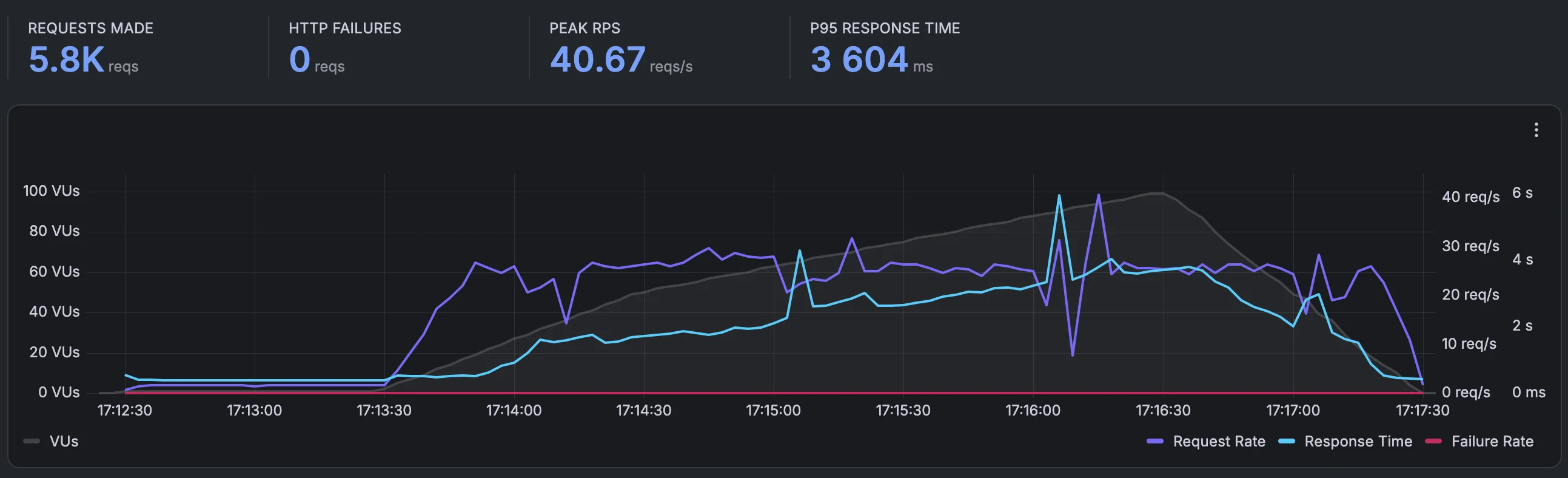 Ramp up/down test — clean install