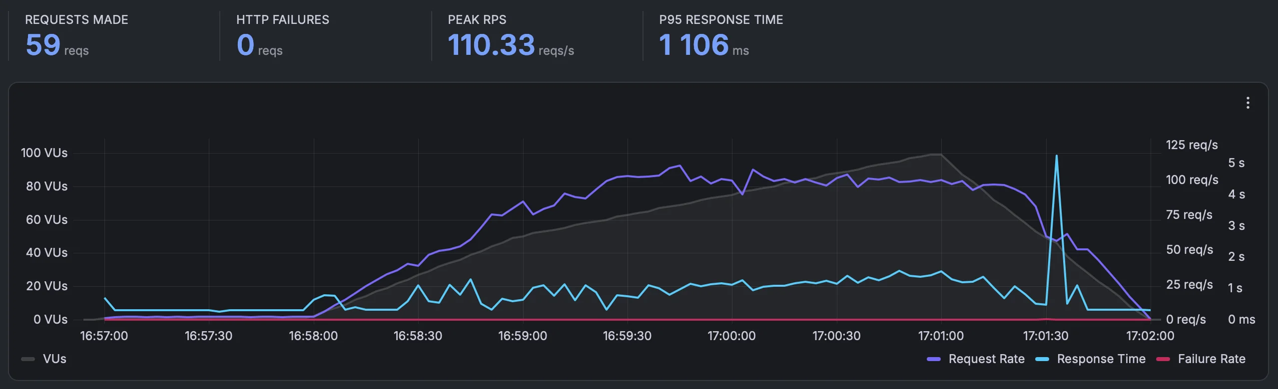 Ramp up/down test — WooCommerce tuned, P95 1,106 ms, 0 failures