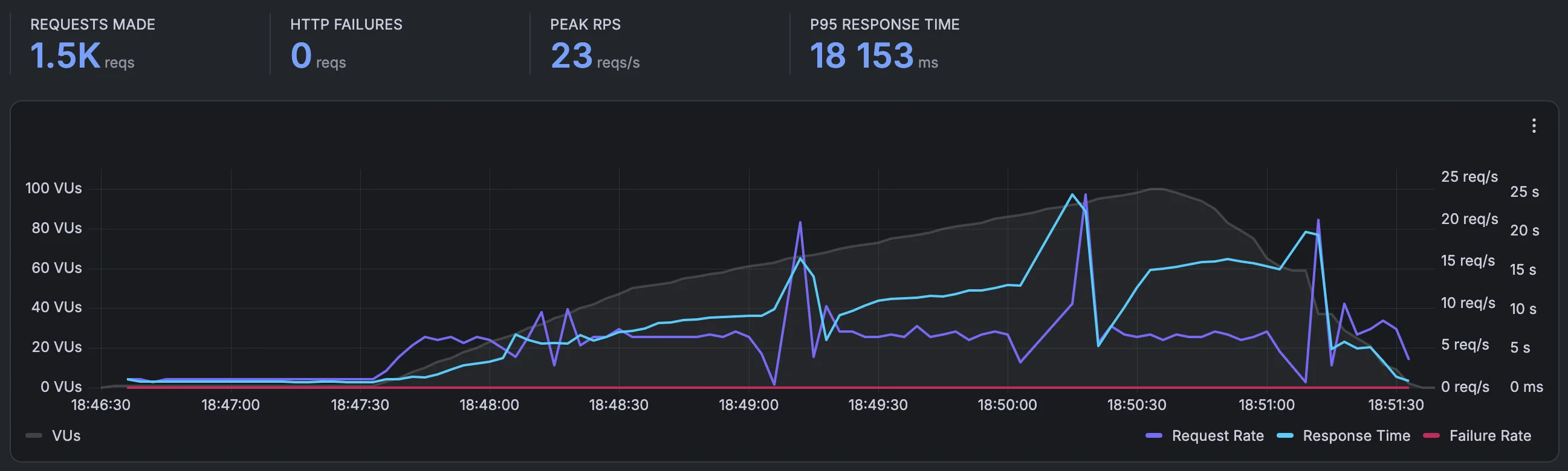 Ramp up/down test — WooCommerce