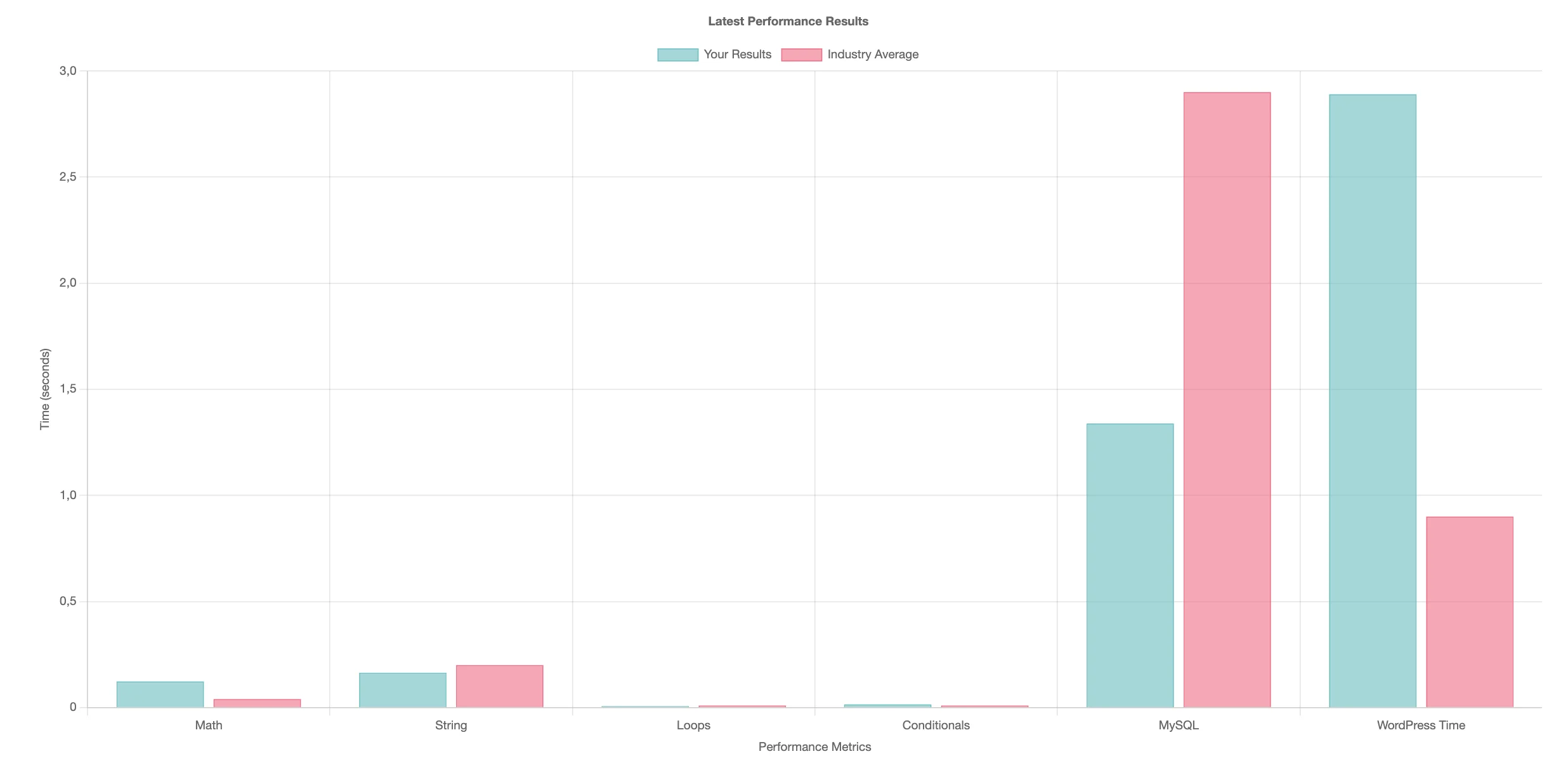 SpeedTest Pro — clean install, performance vs industry average