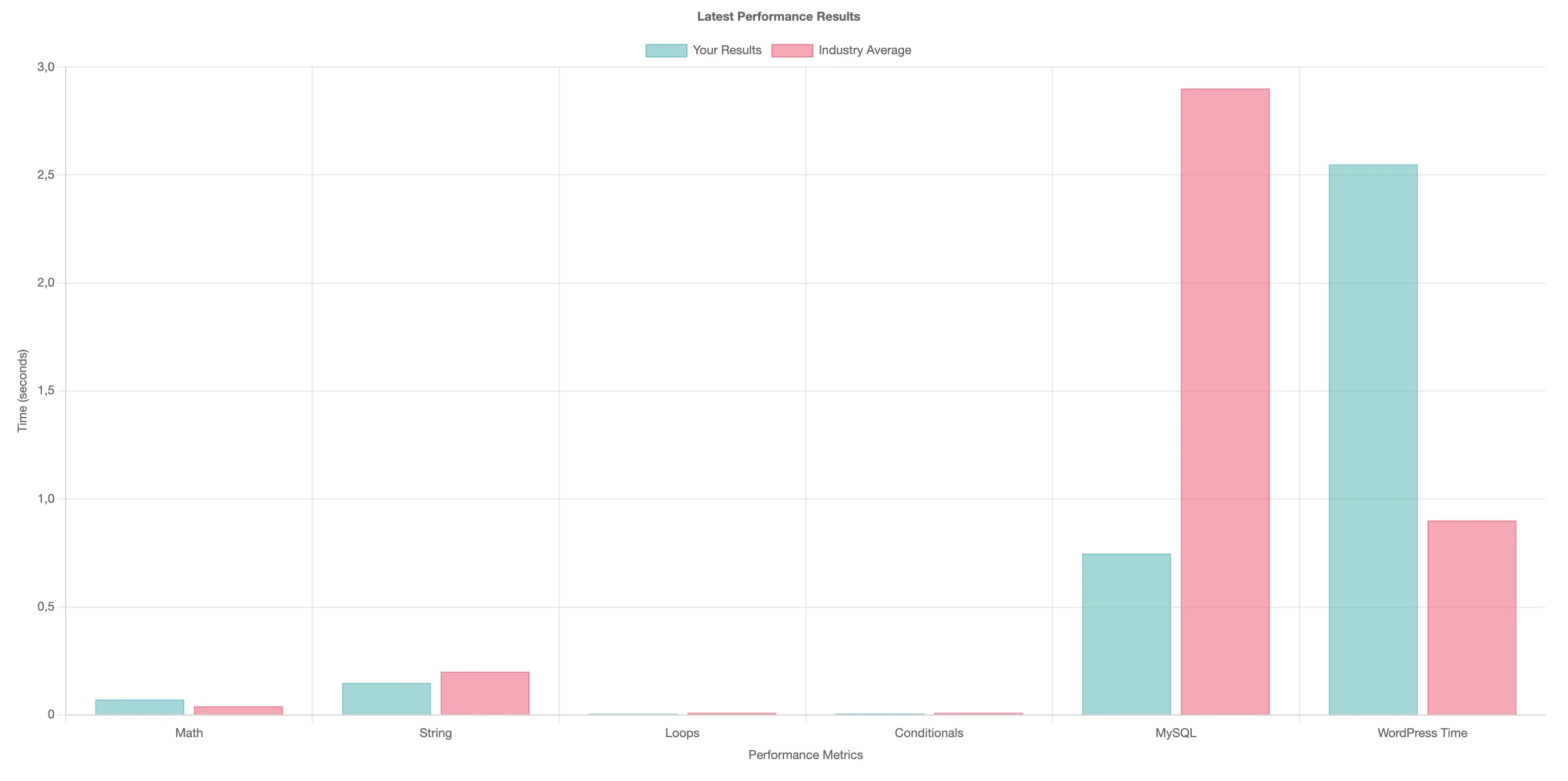 SpeedTest Pro — WooCommerce, performance vs industry average