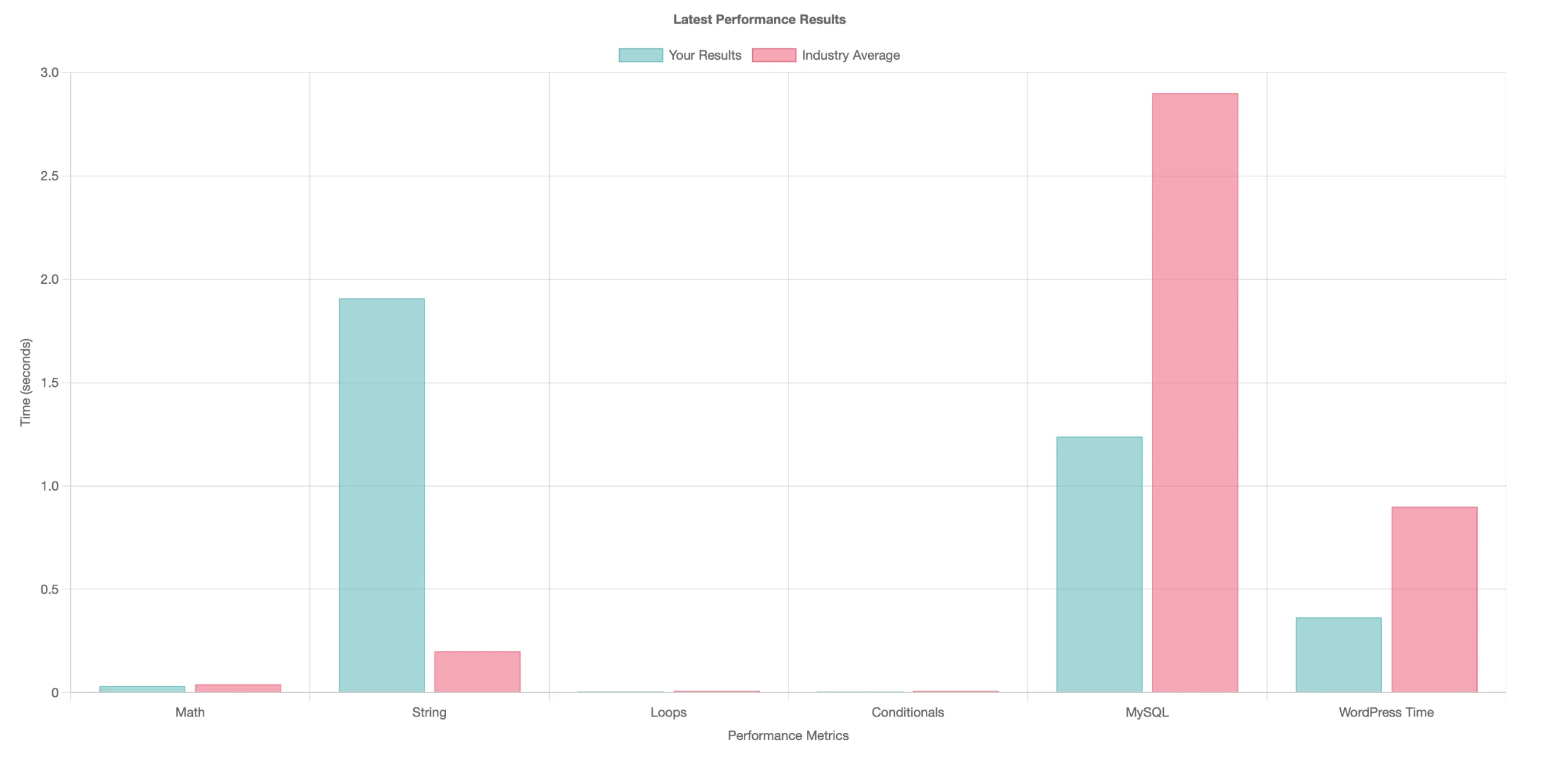 SpeedTest Pro výkon - blog