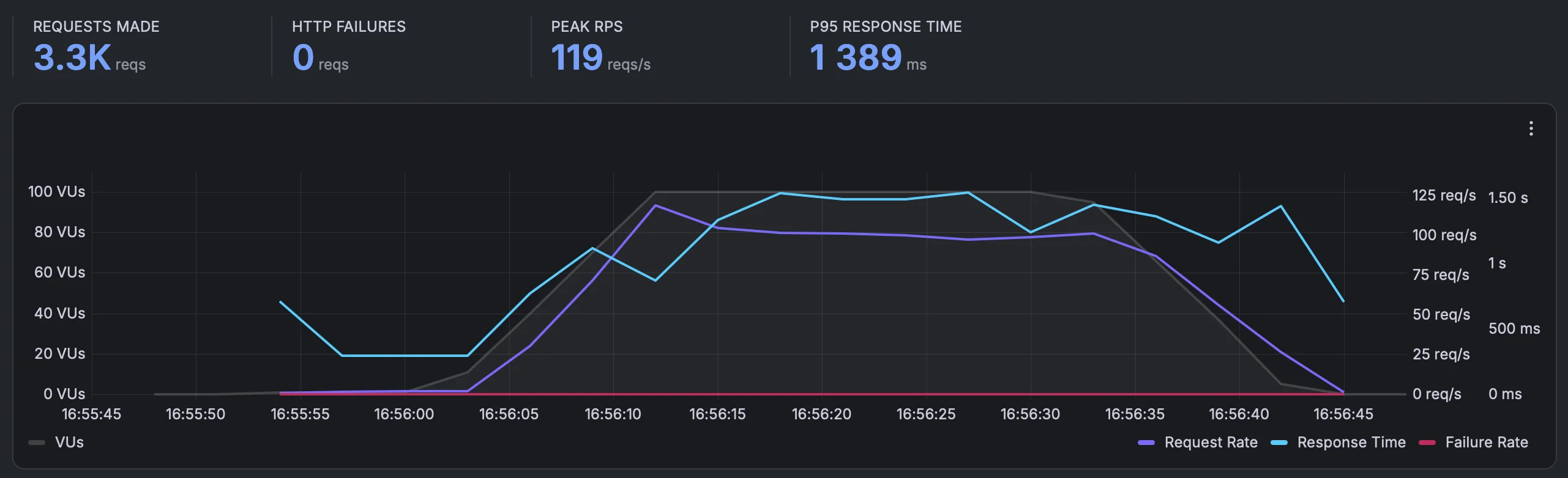 Spike test — WooCommerce tuned, P95 1,389 ms, 0 failures