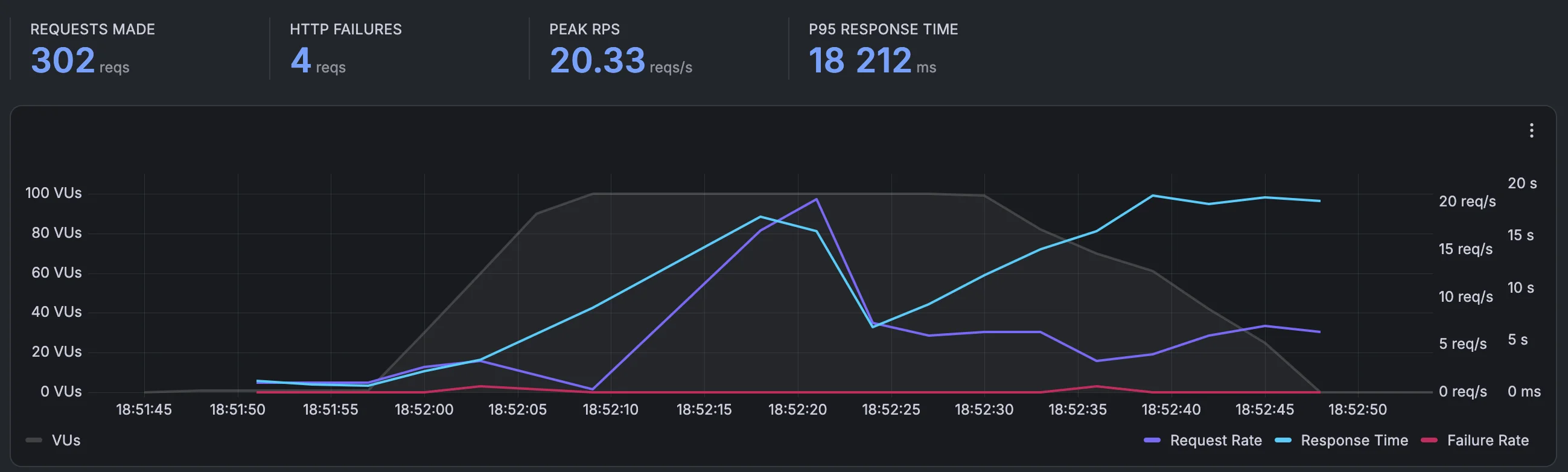 Spike test — WooCommerce