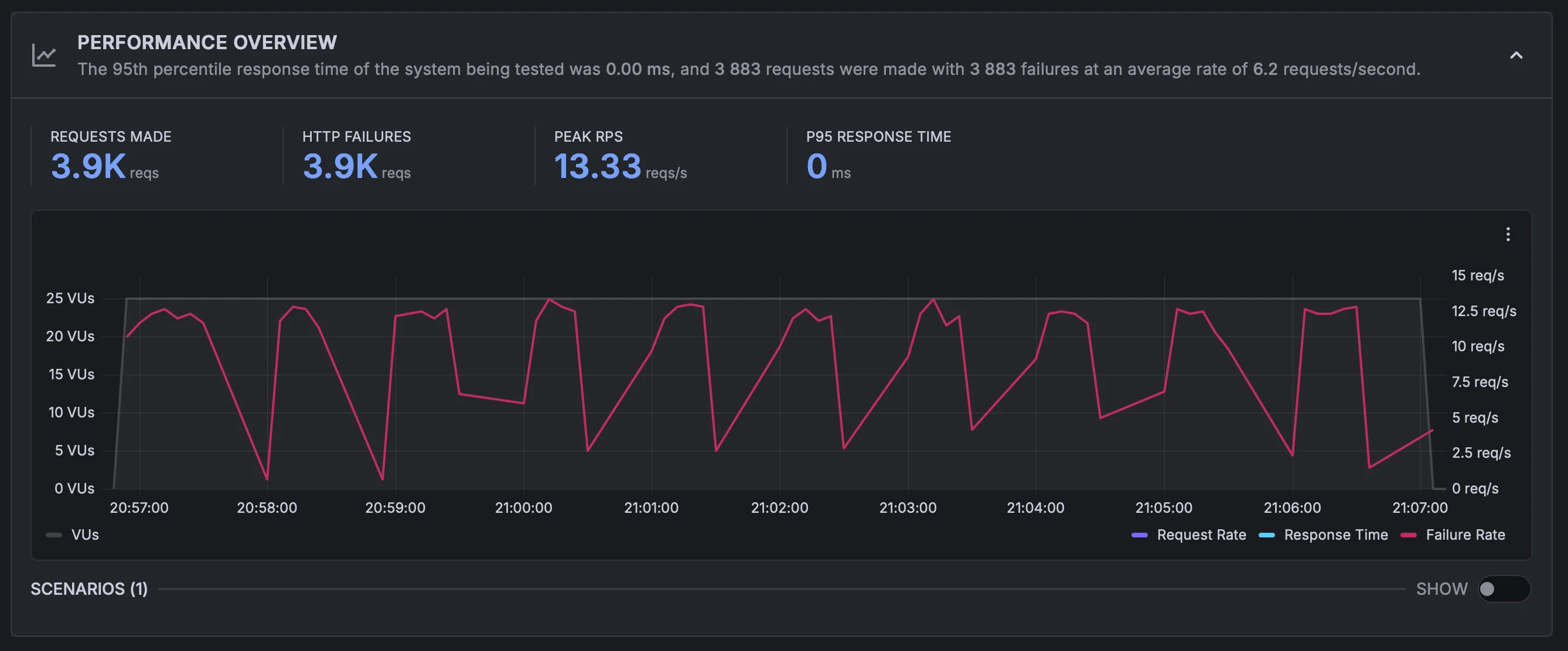 Sustained load test - blog