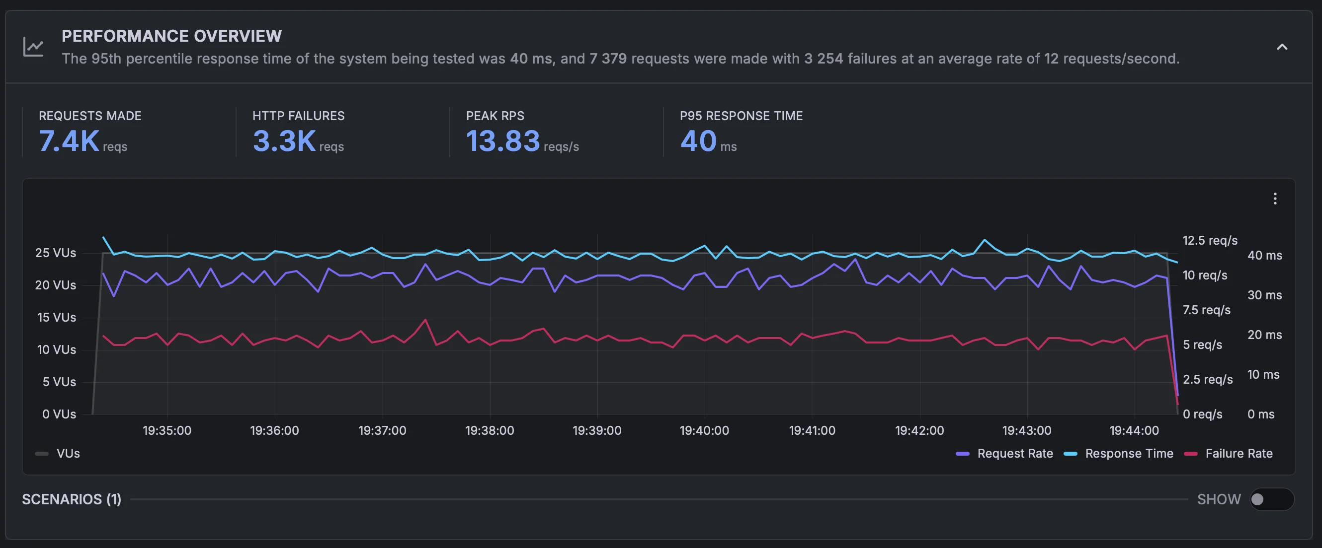 Sustained load test - čistá instalace