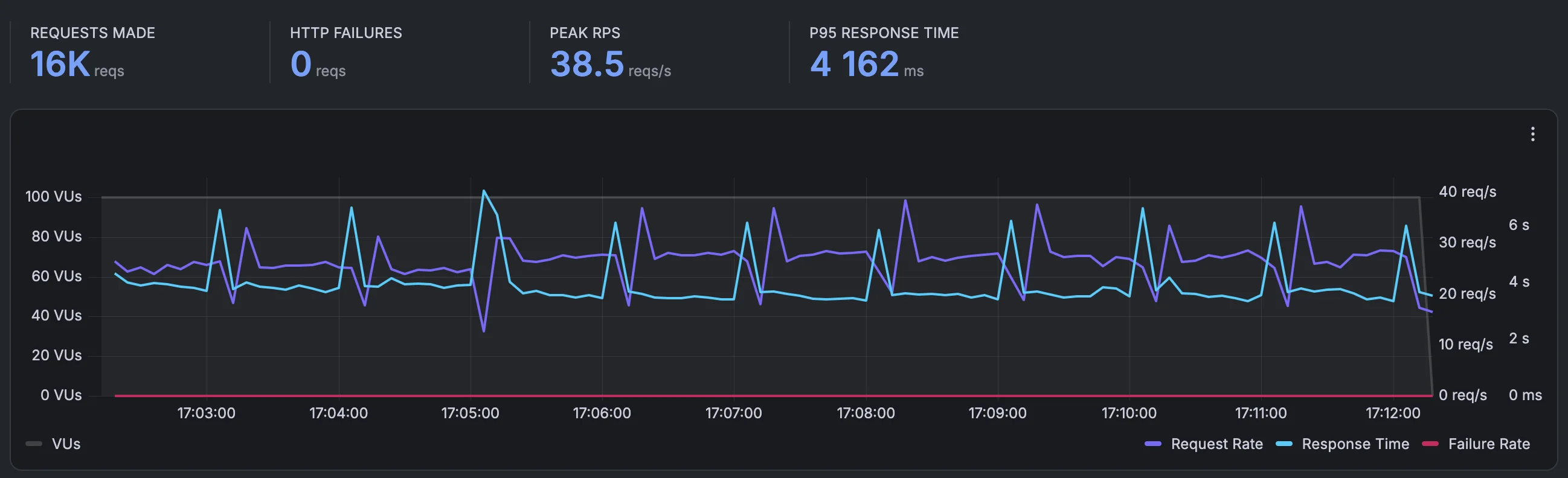 Sustained load test — clean install
