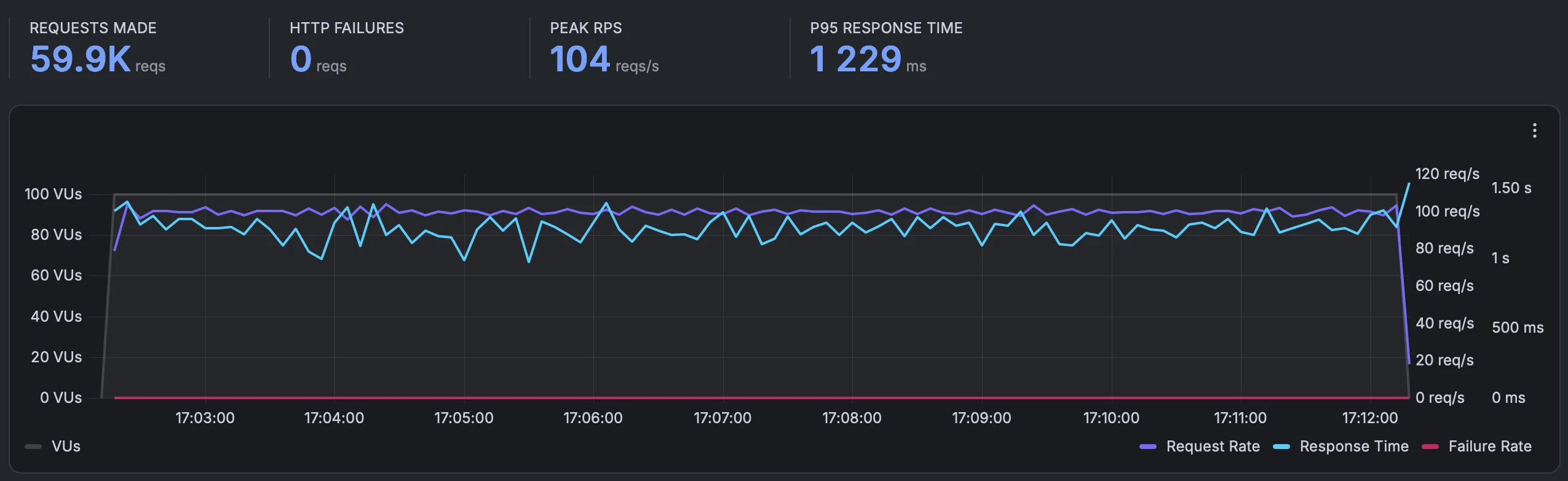 Sustained load test — WooCommerce tuned, 59,900 requests, 0 failures