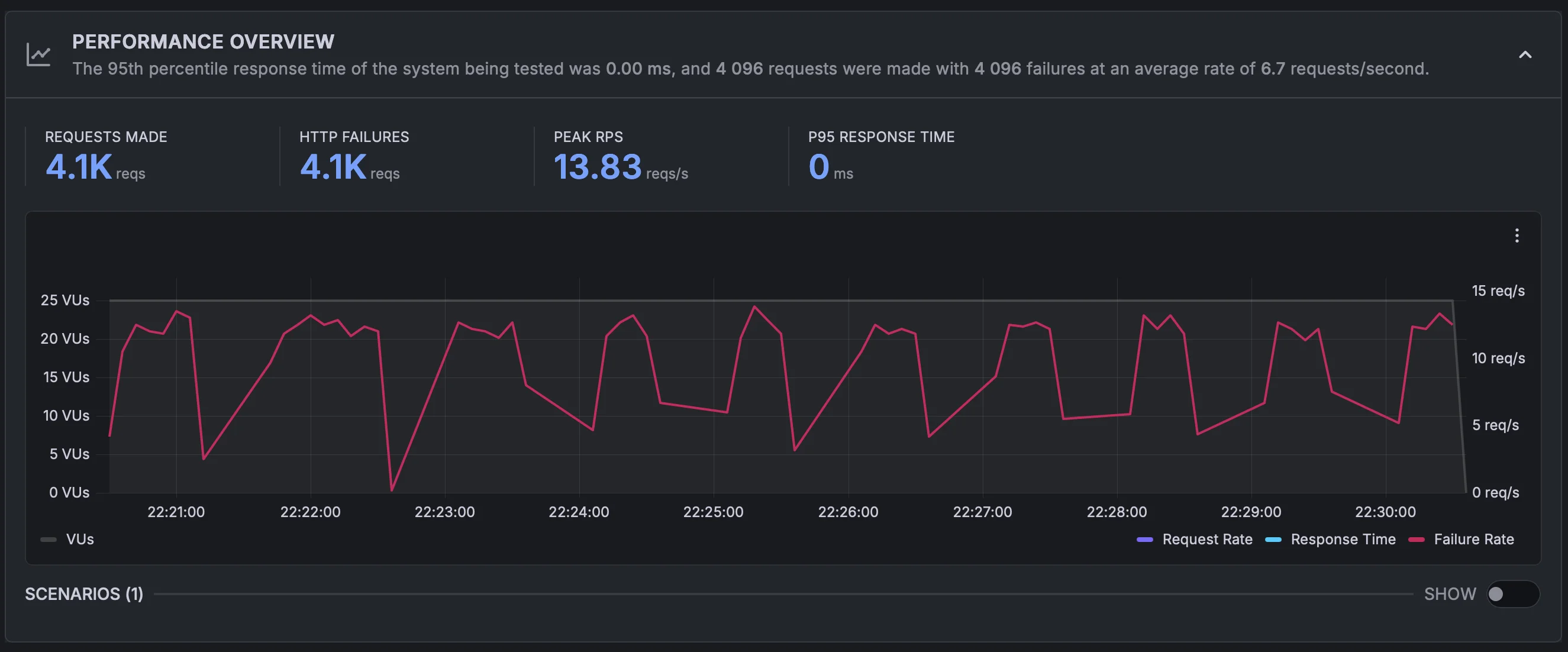 Sustained load test - WooCommerce