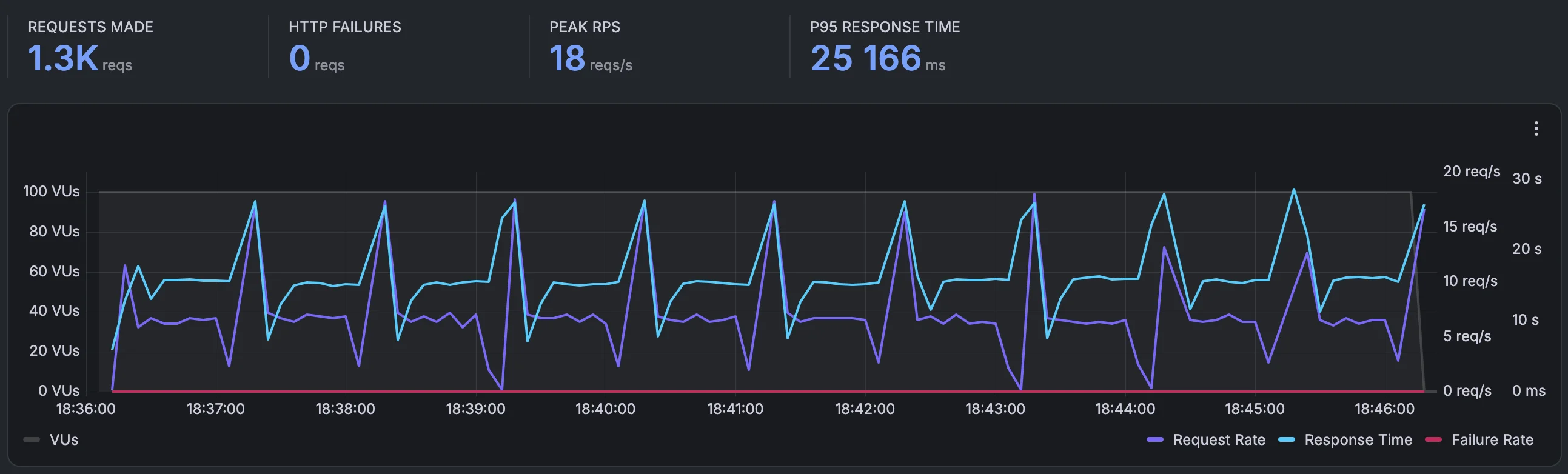 Sustained load test — WooCommerce