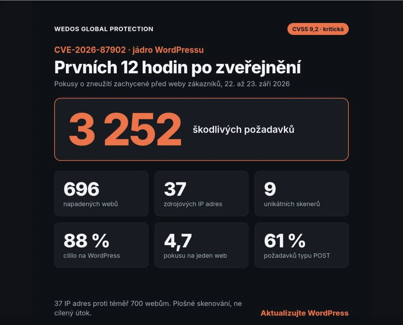 Pokusy o zneužití CVE-2026-87902 zachycené WEDOS Global Protection za prvních 12 hodin