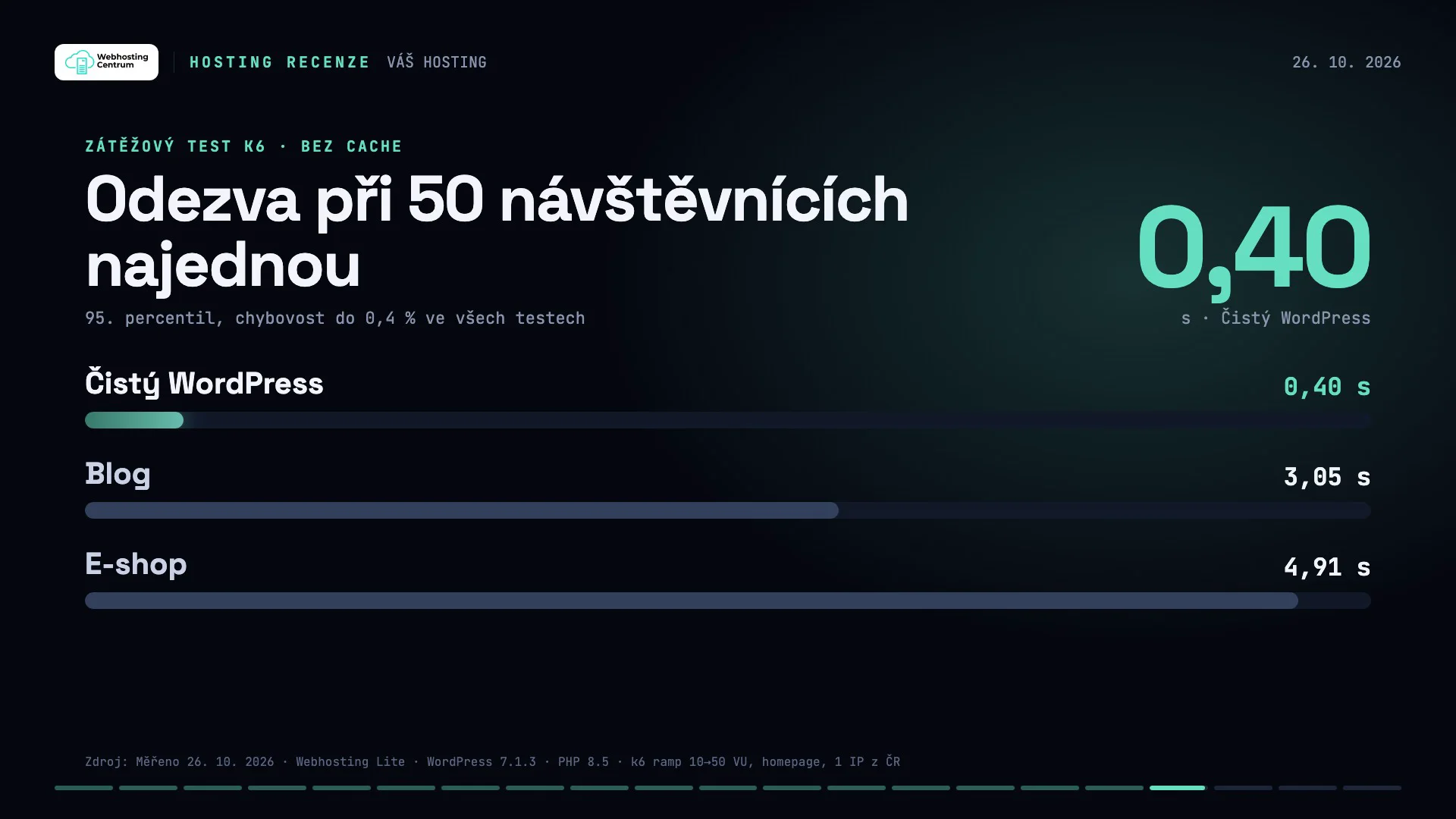 Váš Hosting Lite, zátěžový test k6 při 50 souběžných návštěvnících bez cache: p95 0,40 s čistý WordPress, 3,05 s blog, 4,91 s e-shop